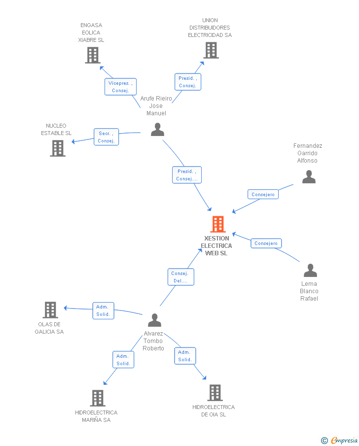 Vinculaciones societarias de XESTION ELECTRICA WEB SL