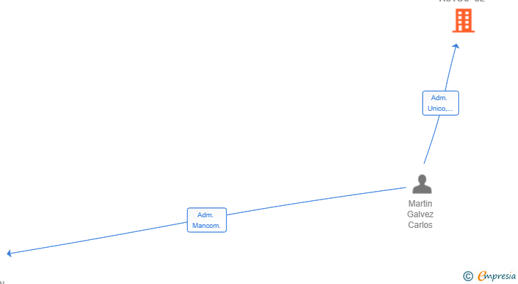 Vinculaciones societarias de CMG MADRID AUTOS SL