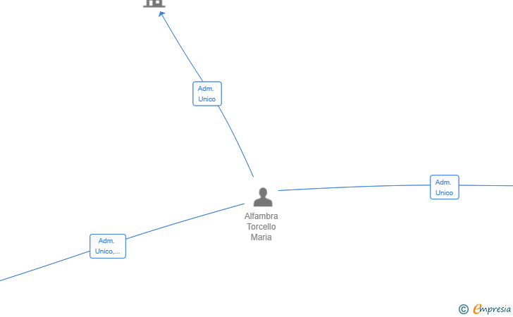 Vinculaciones societarias de MARALFATOR SL