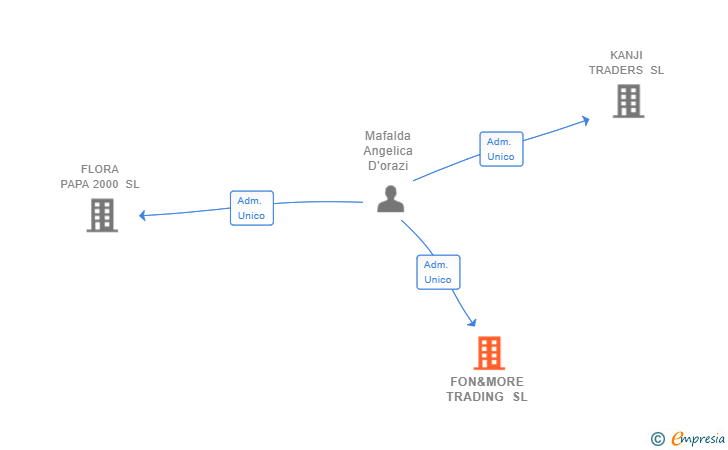 Vinculaciones societarias de FON&MORE TRADING SL