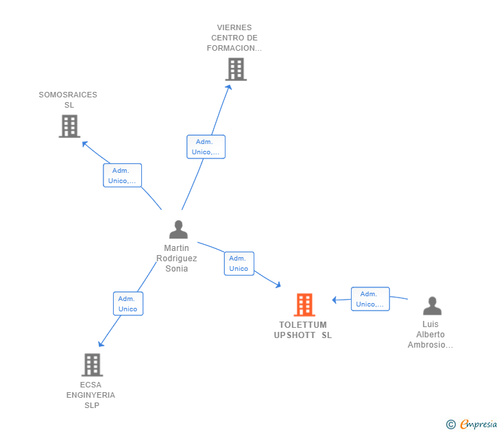 Vinculaciones societarias de TOLETTUM UPSHOTT SL