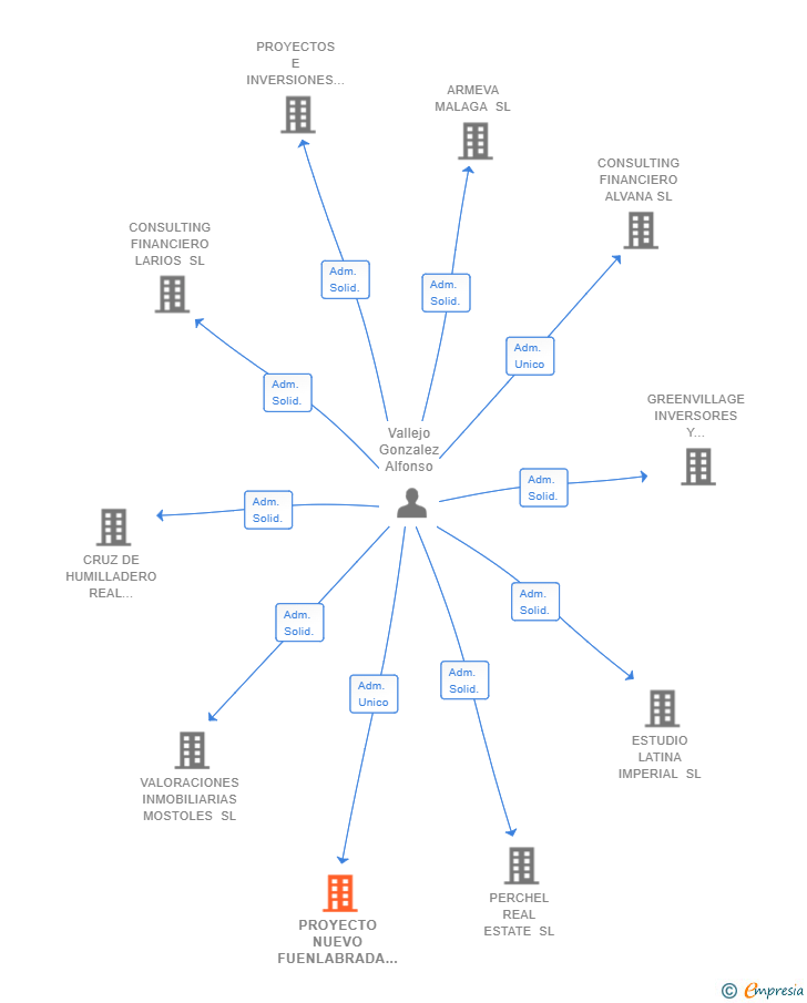 Vinculaciones societarias de PROYECTO NUEVO FUENLABRADA SL