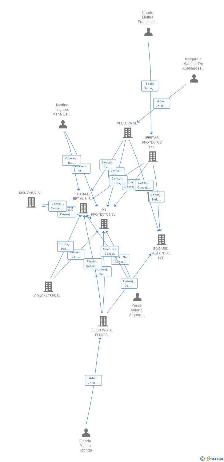Vinculaciones societarias de BOGARIS RETAIL 2 SL