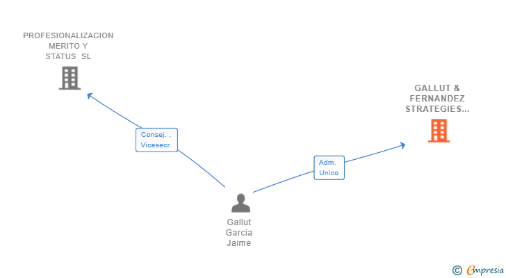 Vinculaciones societarias de GALLUT & FERNANDEZ STRATEGIES SL