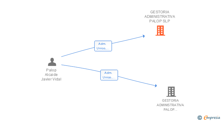 Vinculaciones societarias de GESTORIA ADMINISTRATIVA PALOP SL
