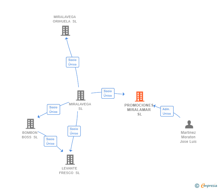 Vinculaciones societarias de PROMOCIONES MIRALAMAR SL