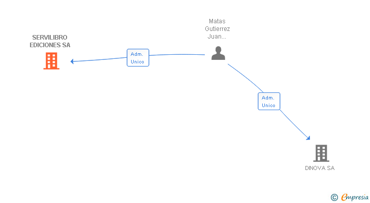 Vinculaciones societarias de SERVILIBRO EDICIONES SA