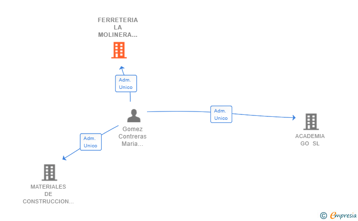 Vinculaciones societarias de FERRETERIA LA MOLINERA SL
