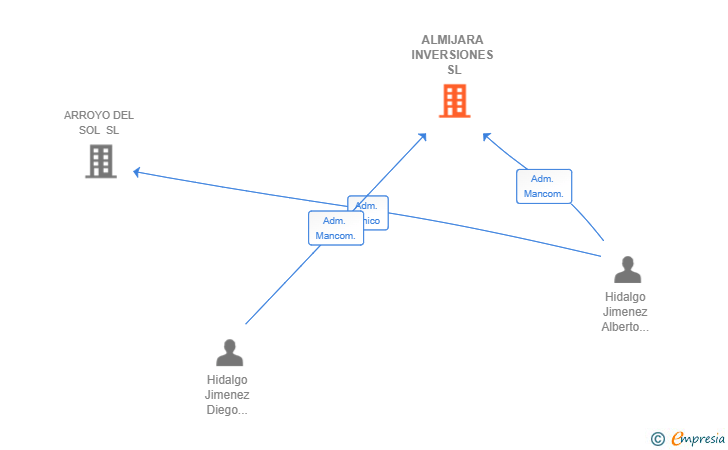 Vinculaciones societarias de ALMIJARA INVERSIONES SL