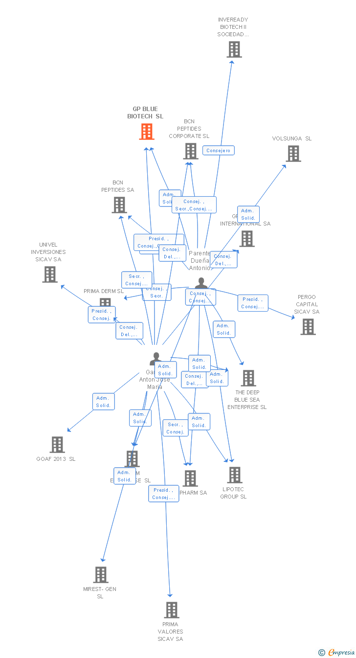 Vinculaciones societarias de GP BLUE BIOTECH SL