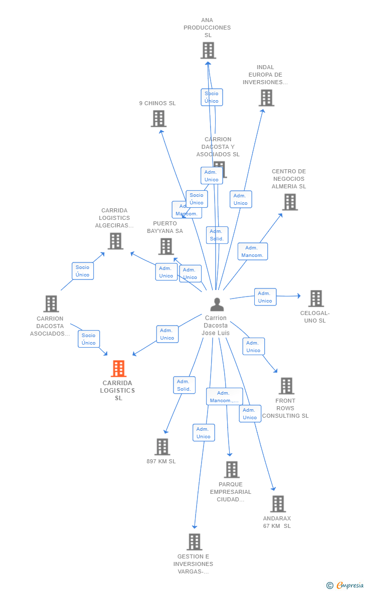 Vinculaciones societarias de CARRIDA LOGISTICS SL