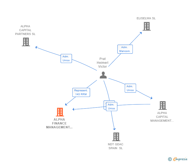 Vinculaciones societarias de ALPHA FINANCE MANAGEMENT GROUP SL