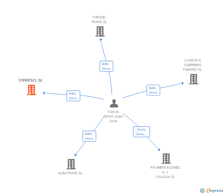 Vinculaciones societarias de TORRESCL SL