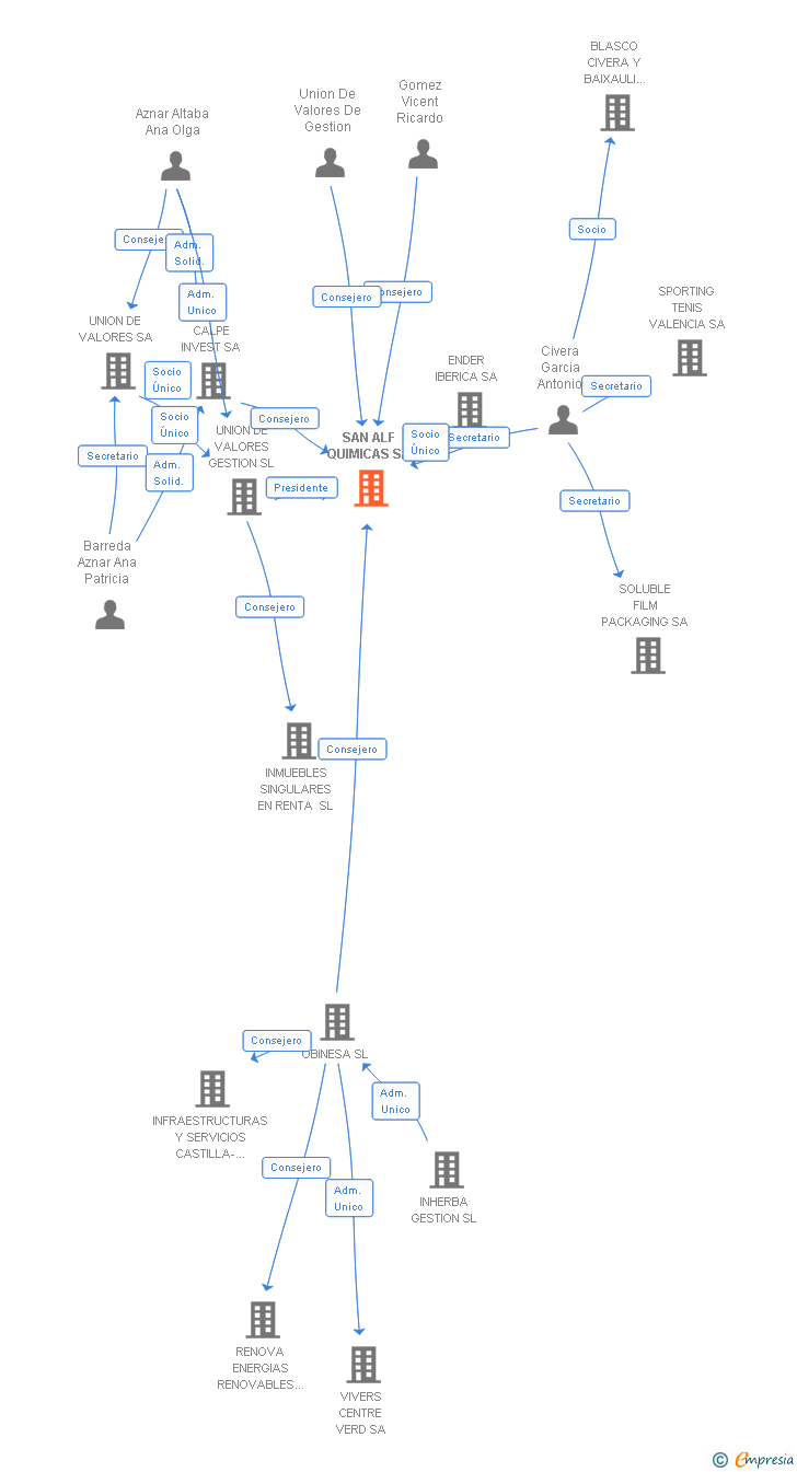 Vinculaciones societarias de SAN ALF QUIMICAS SA