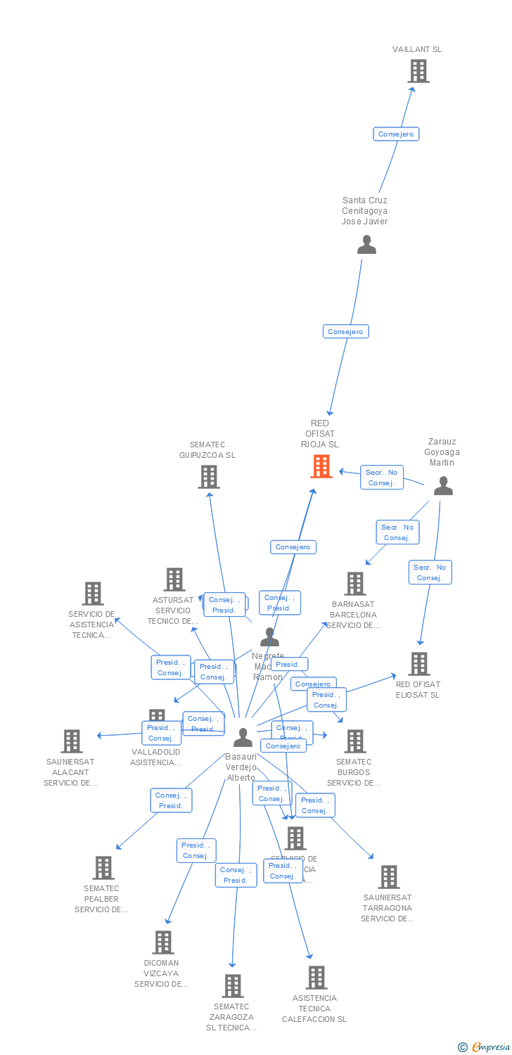 Vinculaciones societarias de RED OFISAT RIOJA SL