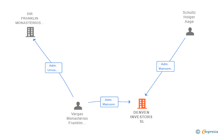 Vinculaciones societarias de DENVEN INVESTORS SL