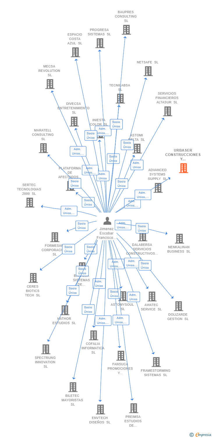 Vinculaciones societarias de URBASER CONSTRUCCIONES Y CONTRATAS SL