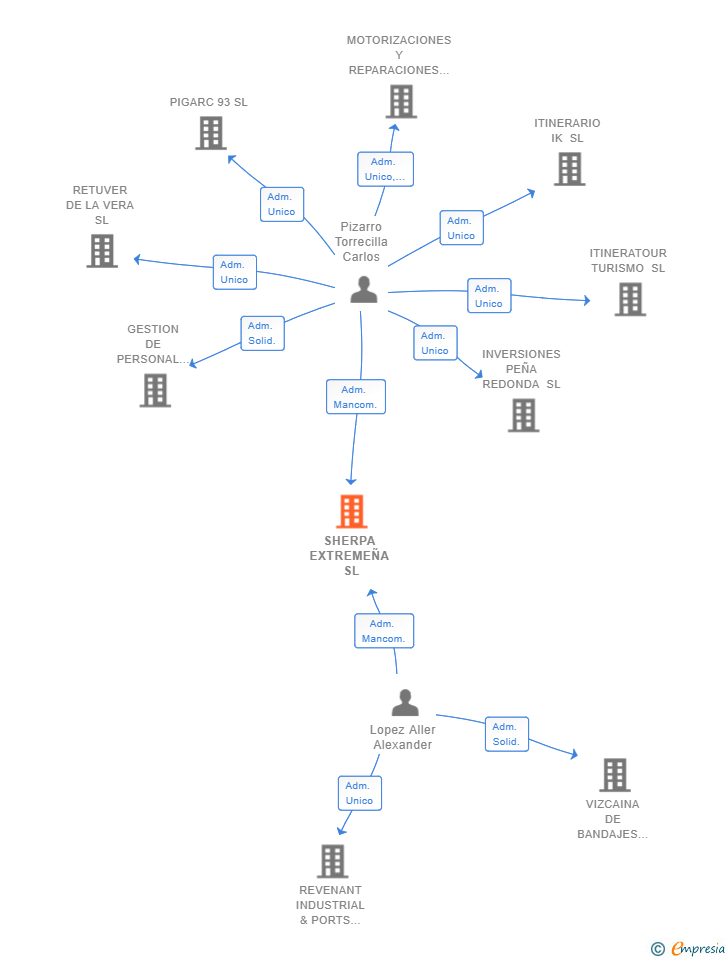 Vinculaciones societarias de SHERPA EXTREMEÑA SL