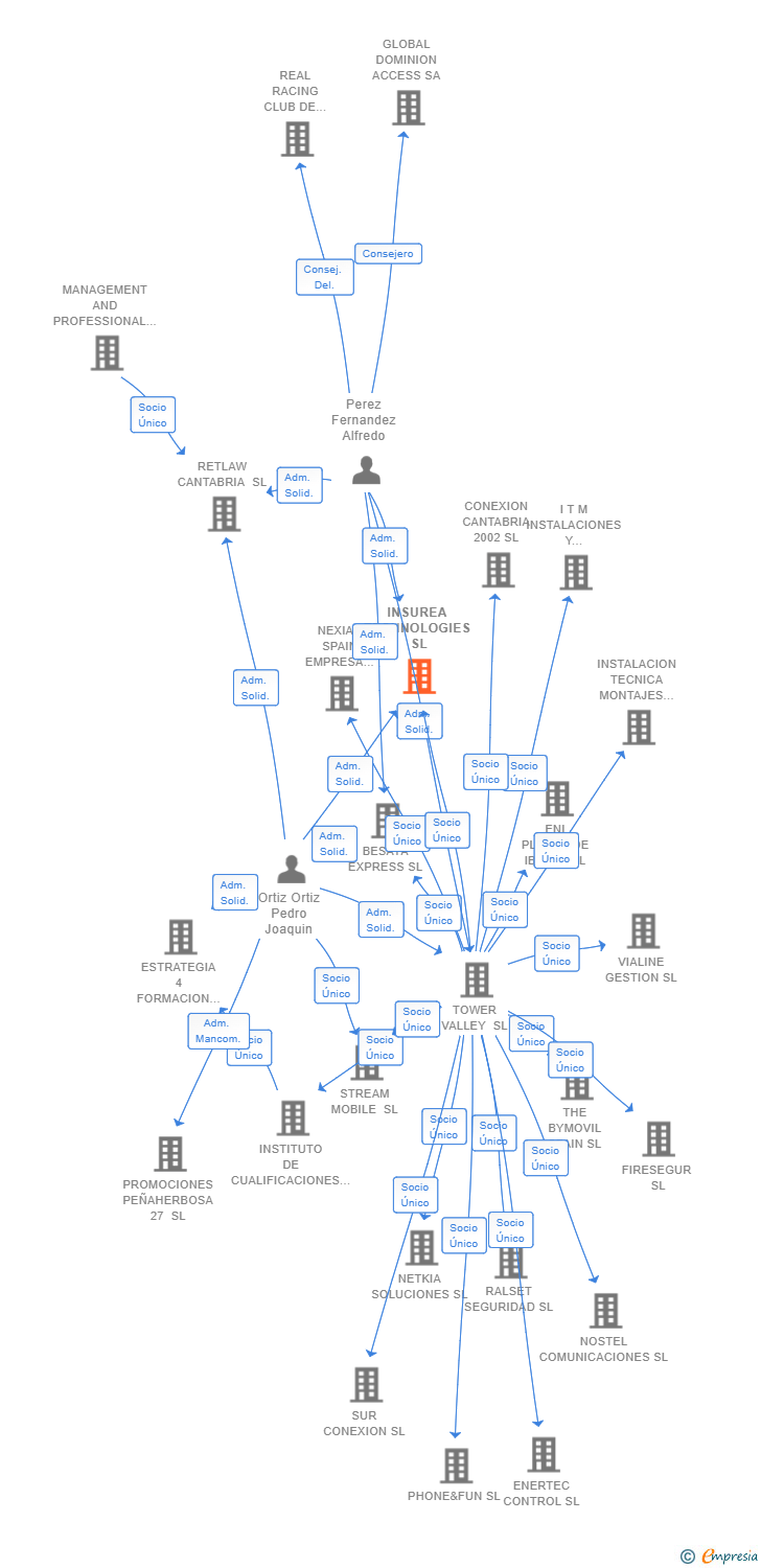 Vinculaciones societarias de INSUREA TECHNOLOGIES SL