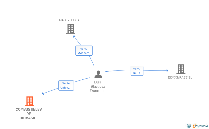 Vinculaciones societarias de COMBUSTIBLES DE BIOMASA CASTAÑO SL
