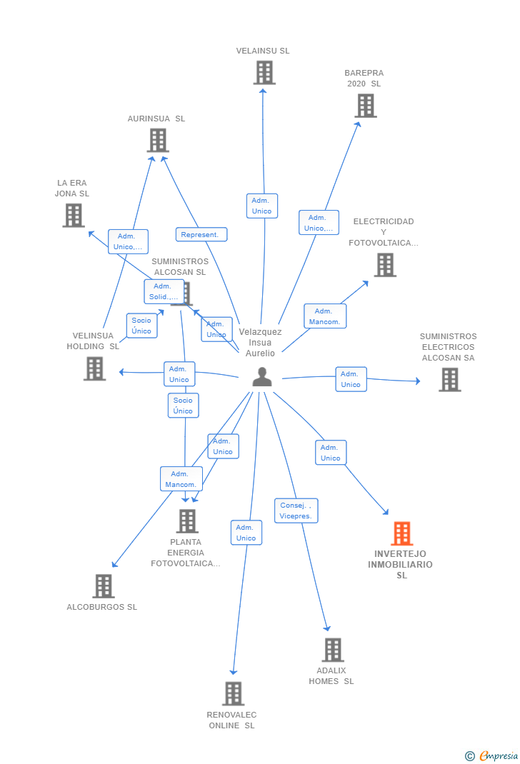Vinculaciones societarias de INVERTEJO INMOBILIARIO SL