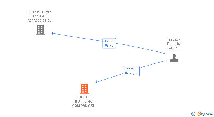 Vinculaciones societarias de EUROPE BOTTLING COMPANY SL