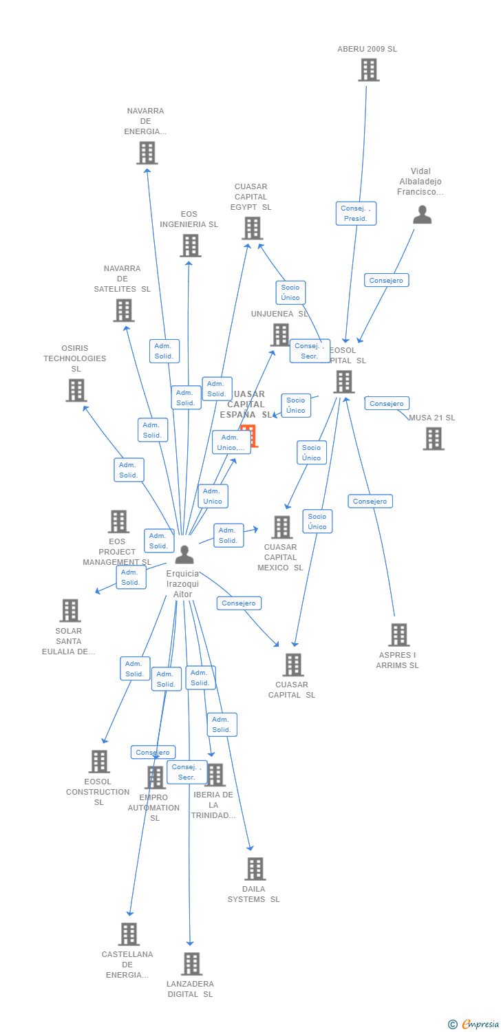 Vinculaciones societarias de CUASAR CAPITAL ESPAÑA SL