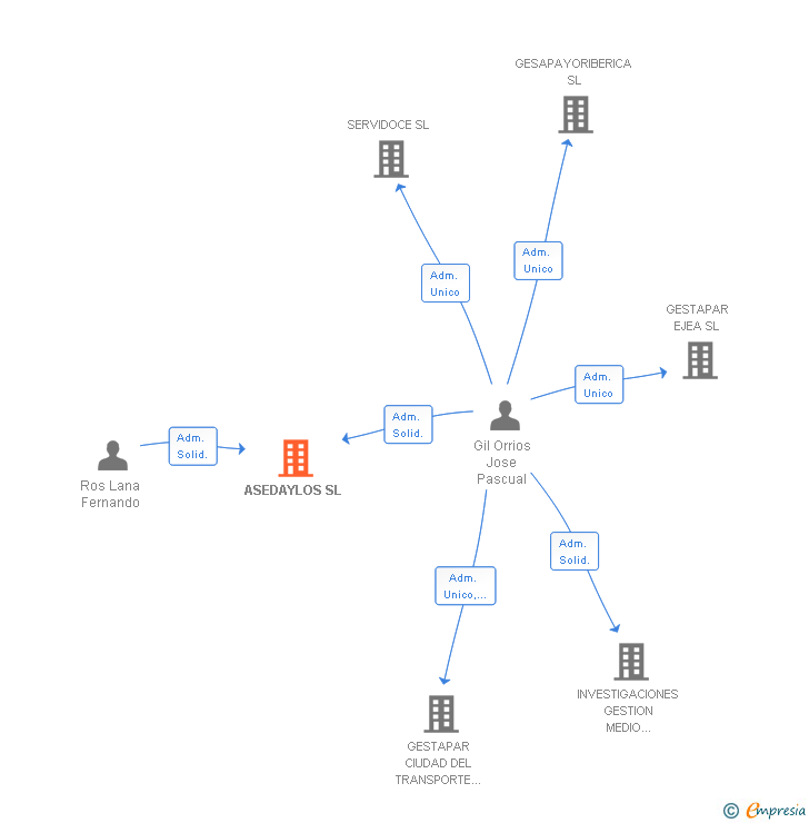 Vinculaciones societarias de ASEDAYLOS SL