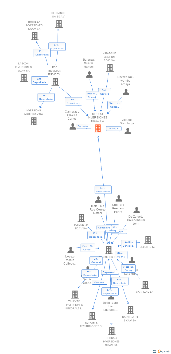 Vinculaciones societarias de SILURO INVERSIONES SICAV SA