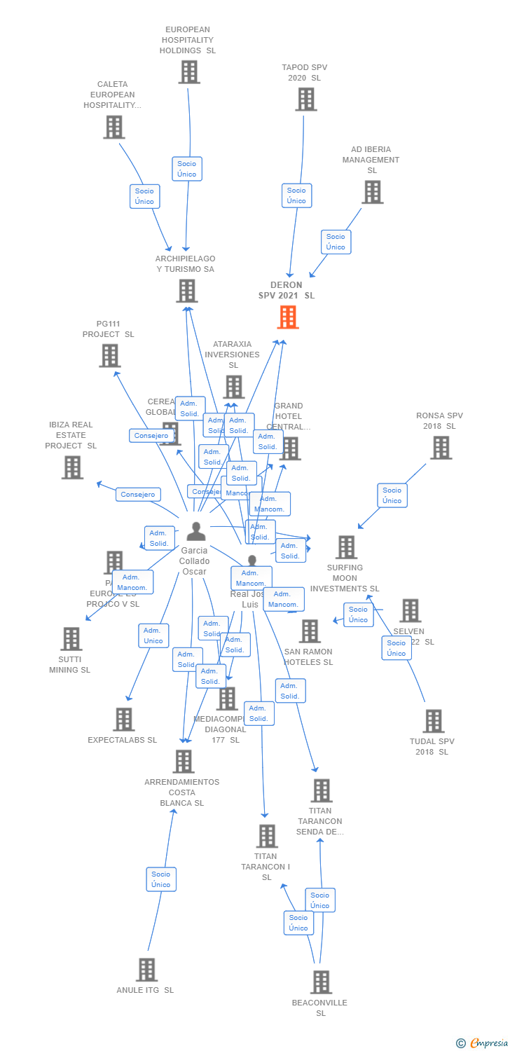 Vinculaciones societarias de DERON SPV 2021 SL