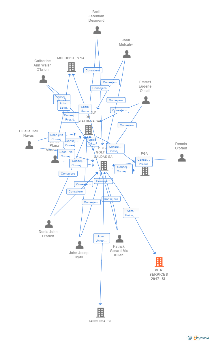 Vinculaciones societarias de PCR SERVICES 2017 SL
