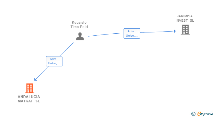 Vinculaciones societarias de ANDALUCIA MATKAT SL