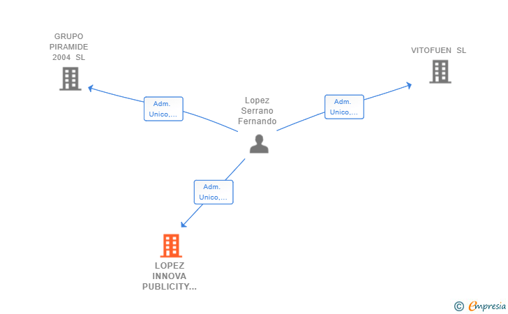 Vinculaciones societarias de LOPEZ INNOVA PUBLICITY SL