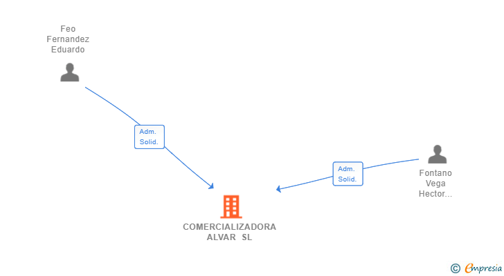 Vinculaciones societarias de COMERCIALIZADORA ALVAR SL