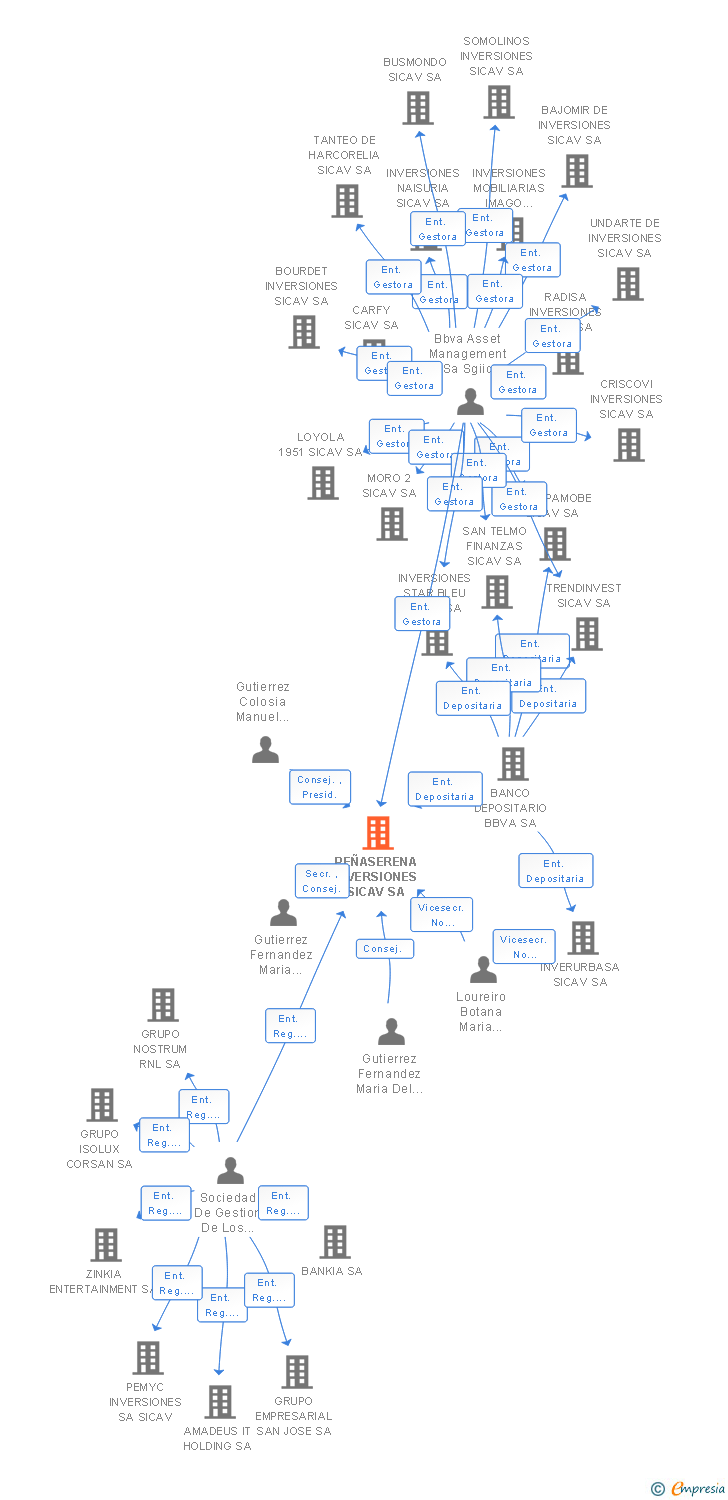Vinculaciones societarias de PEÑASERENA INVERSIONES SICAV SA