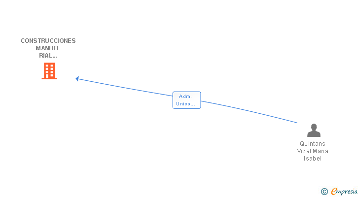 Vinculaciones societarias de CONSTRUCCIONES MANUEL RIAL SOUTO SL