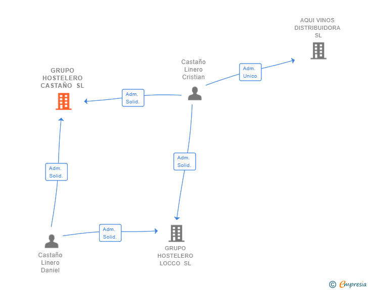 Vinculaciones societarias de GRUPO HOSTELERO CASTAÑO SL