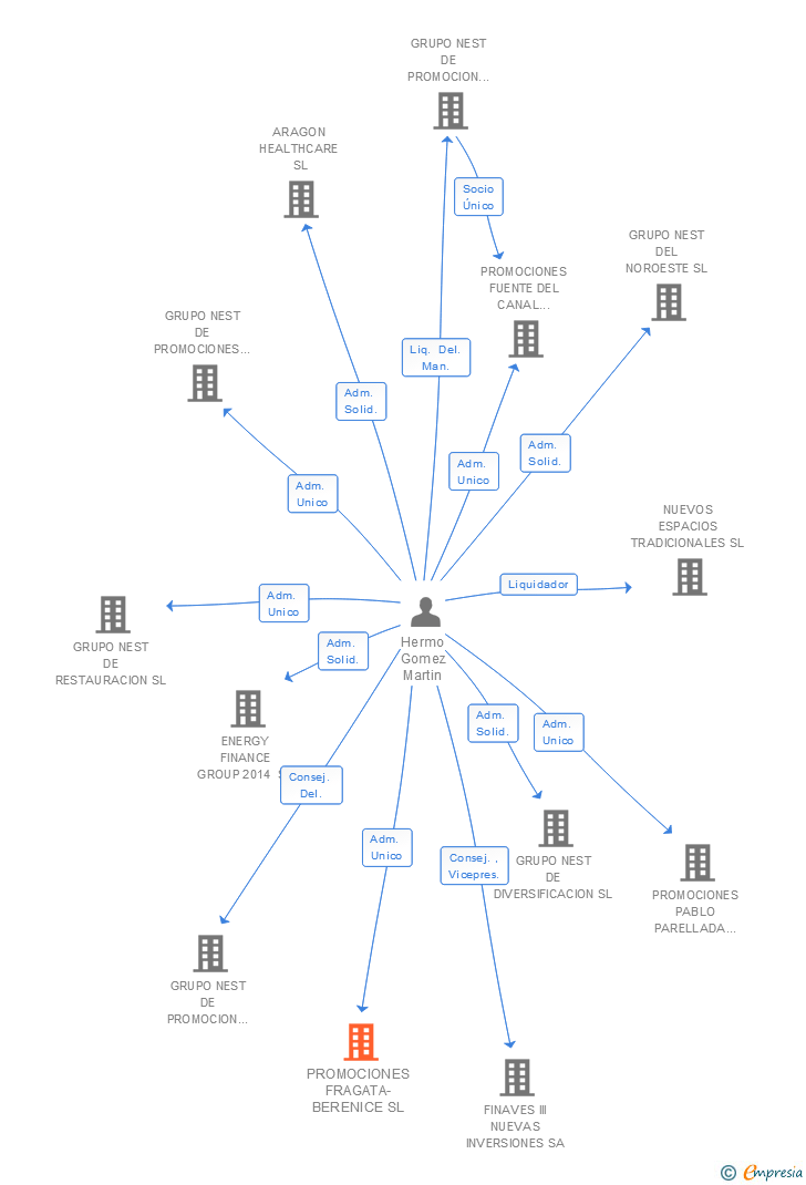 Vinculaciones societarias de PROMOCIONES FRAGATA-BERENICE SL