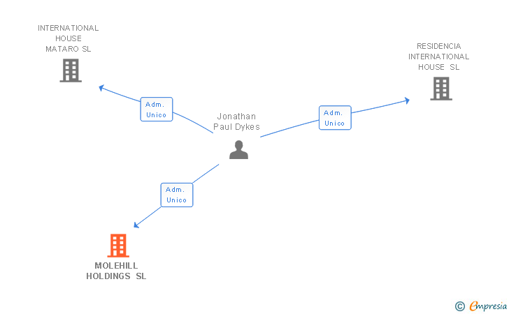 Vinculaciones societarias de MOLEHILL HOLDINGS SL