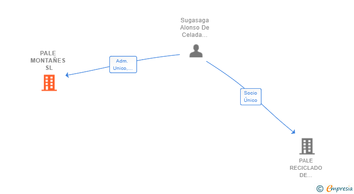 Vinculaciones societarias de PALE MONTAÑES SL