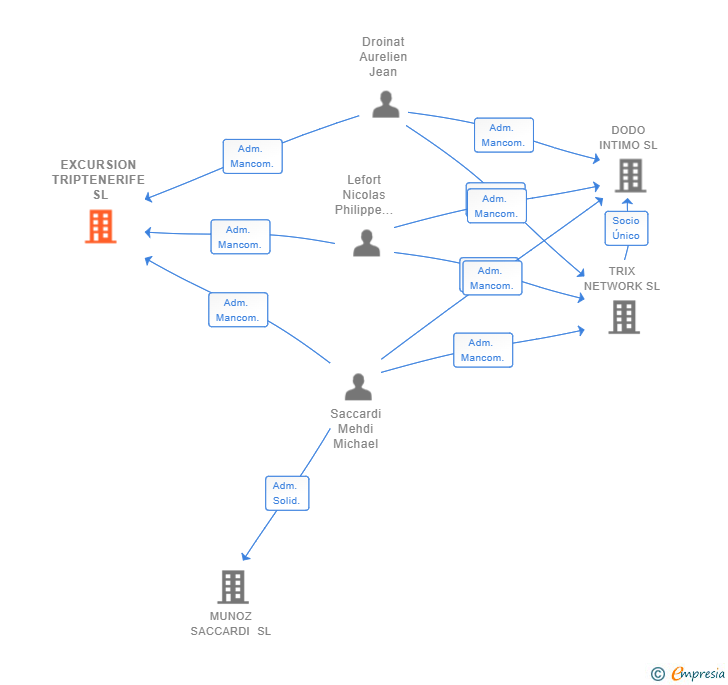 Vinculaciones societarias de EXCURSION TRIPTENERIFE SL