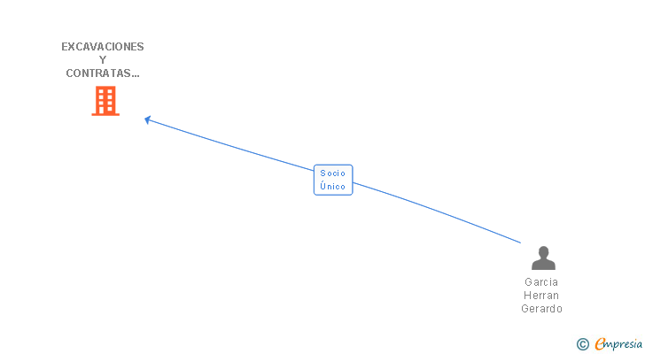 Vinculaciones societarias de EXCAVACIONES Y CONTRATAS TOBALINENSES SL