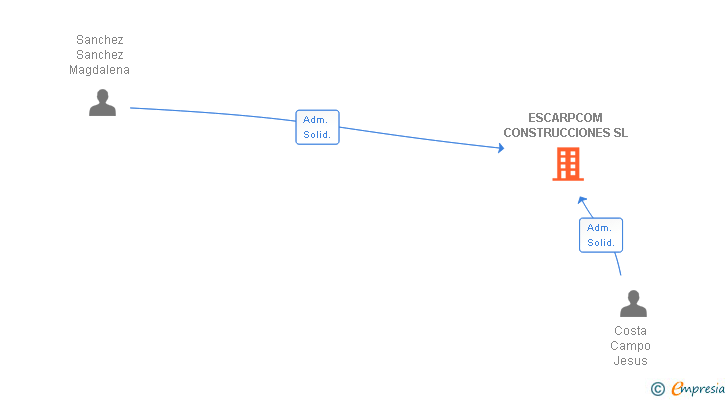 Vinculaciones societarias de ESCARPCOM CONSTRUCCIONES SL