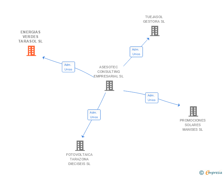 Vinculaciones societarias de ENERGIAS VERDES TARASOL SL