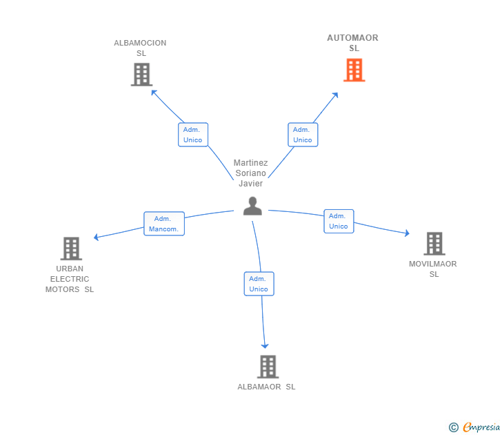 Vinculaciones societarias de AUTOMAOR SL