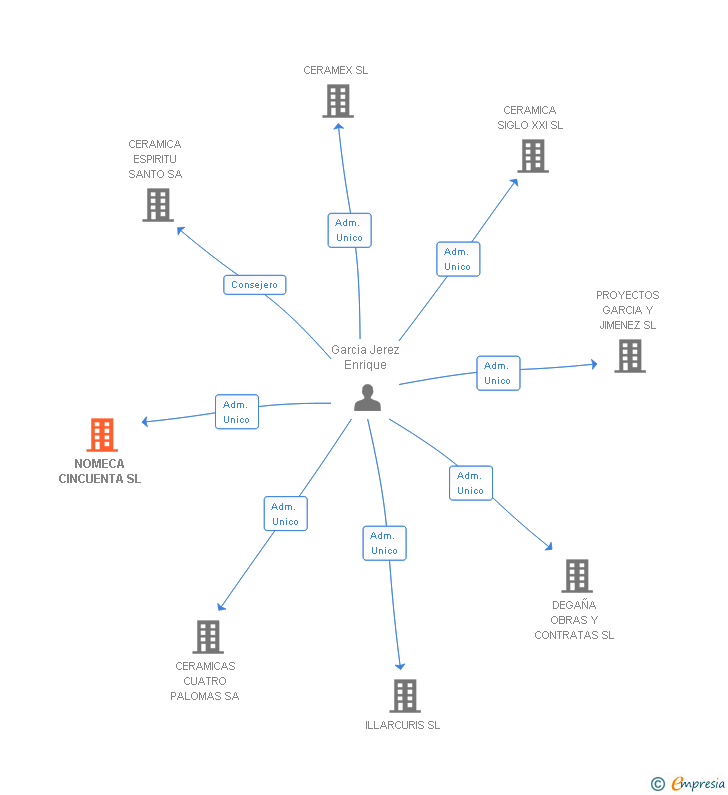 Vinculaciones societarias de NOMECA CINCUENTA SL