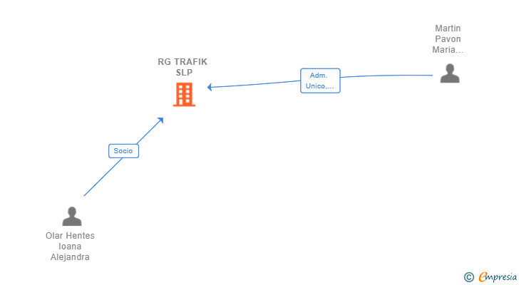 Vinculaciones societarias de RG TRAFIK SLP