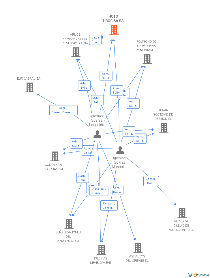 Vinculaciones societarias de HOTO UROCISA SA