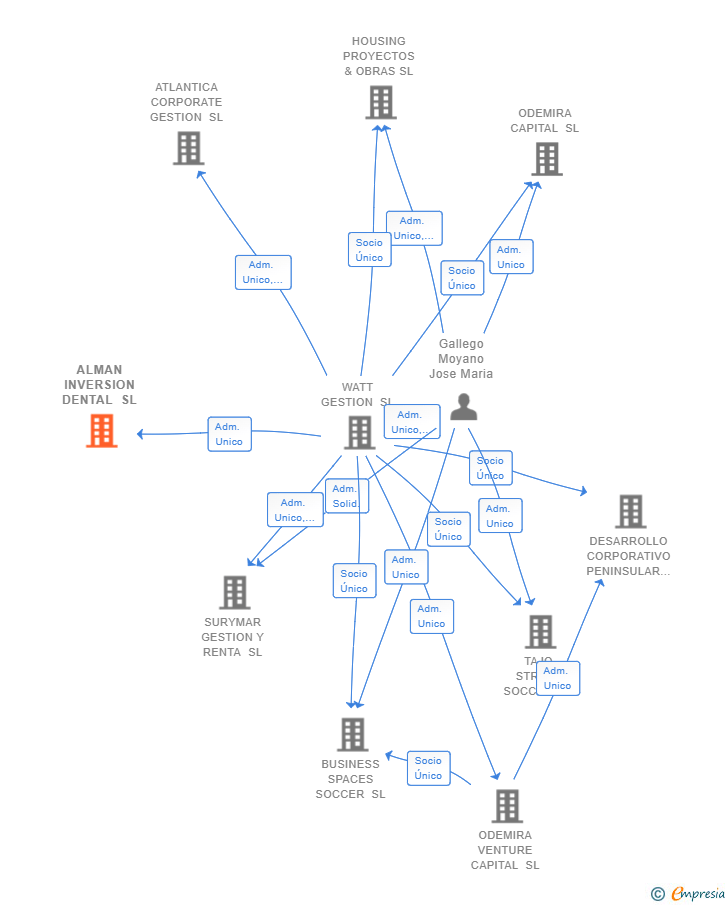 Vinculaciones societarias de ALMAN INVERSION DENTAL SL