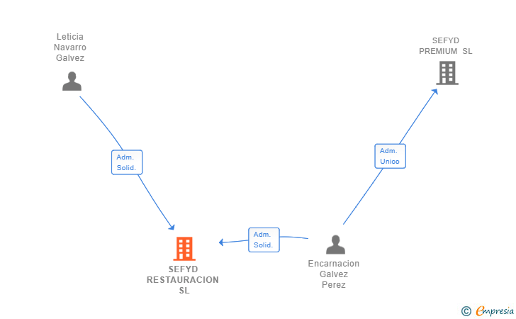 Vinculaciones societarias de SEFYD RESTAURACION SL